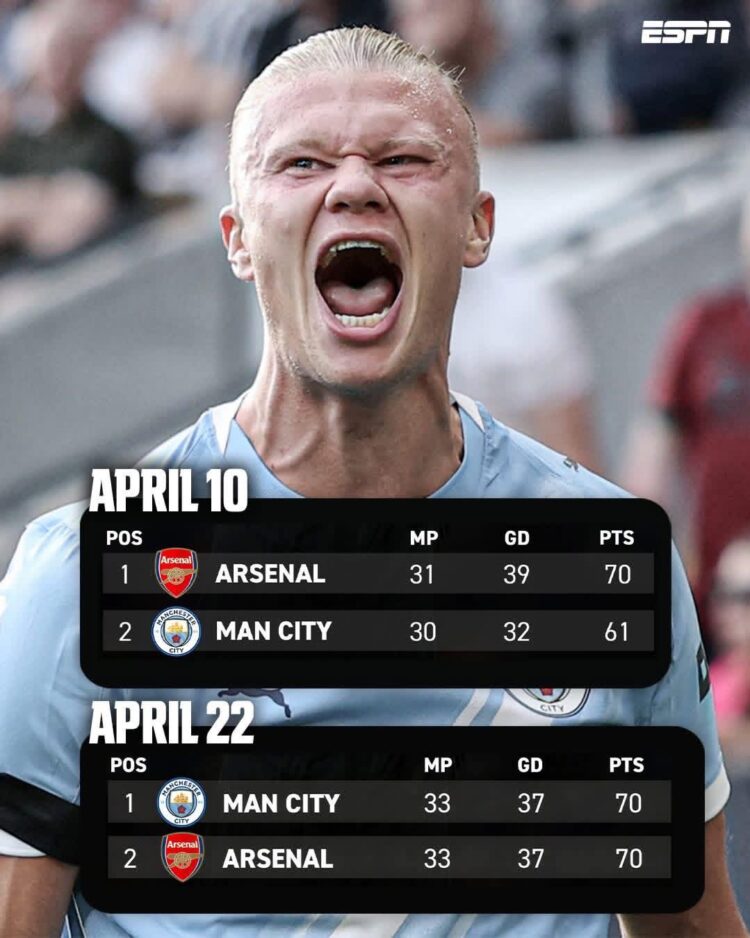 ለረጅም ወራት በአርሰናል መሪነት የቆየው ፕሪሚየርሊግ ማንችስተር ሲቲ ተረክቦ መምራት ጀምሯል።