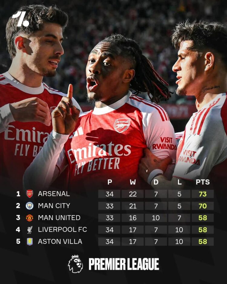 አርሰናል ወደ መሪነቱ ተመልሷል።