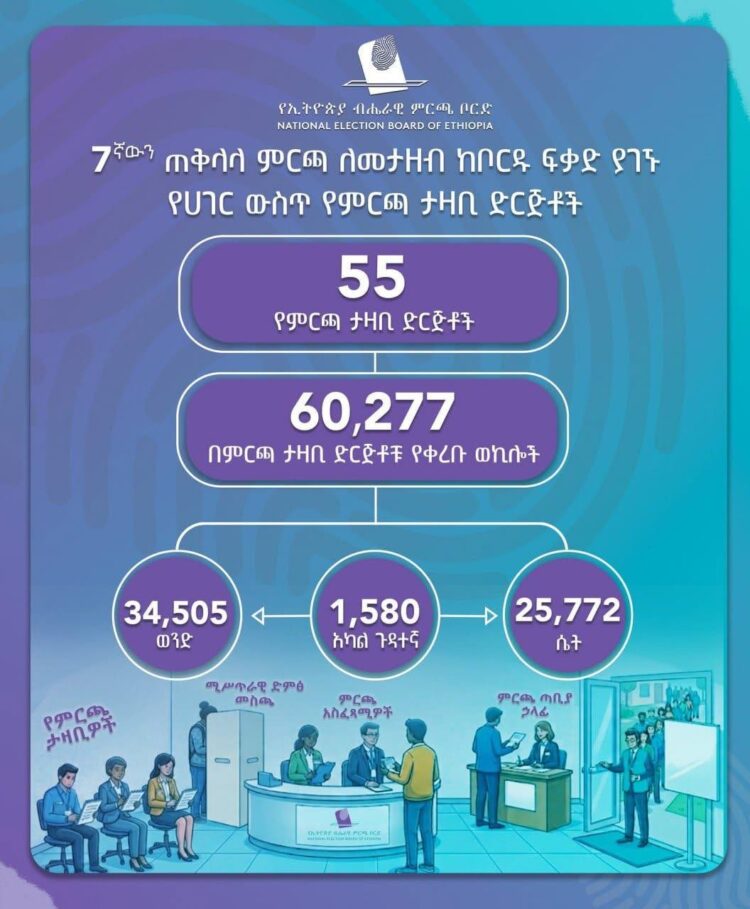 ቦርዱ 7ኛውን ጠቅላላ ምርጫ የመታዘብ ዕውቅና ያገኙ ድርጅቶችን ዝርዝር ይፋ አደረገ