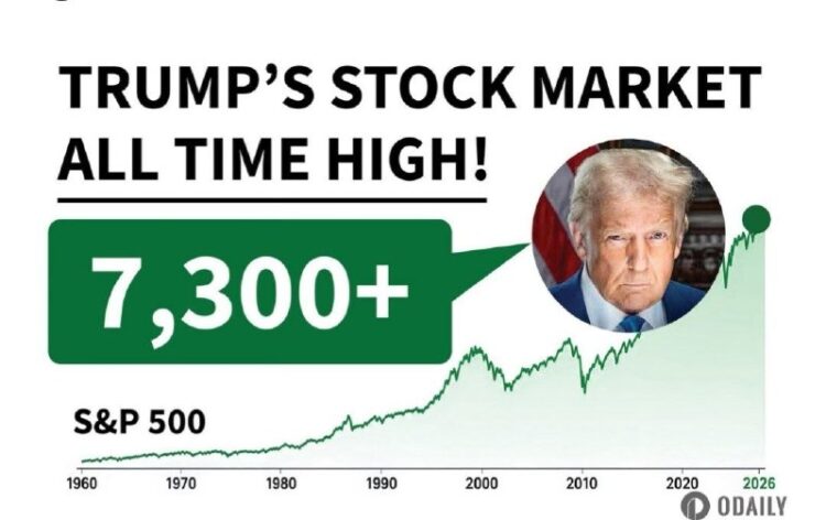 ትራምፕ፡- የትራምፕ የንግድ ገበያ (Stock Market) አዲስ ከፍተኛ ደረጃ ላይ ደረሰ ኦዴይሊ (Odaily) እንደዘገበው ከ…